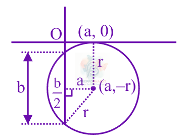 JEE Main 2025 Mathematics, Circle — solution figure