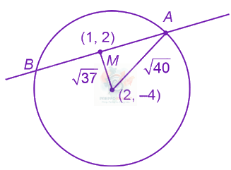 JEE Main 2025 Mathematics, Circle — solution figure