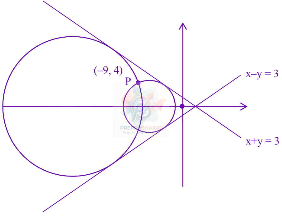 JEE Main 2025 Mathematics, Circle — solution figure
