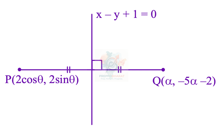 JEE Main 2026 Mathematics, Circle — solution figure