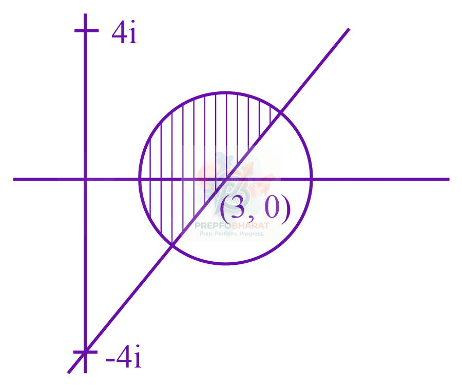 JEE Main 2022 Mathematics, Complex Number — solution figure
