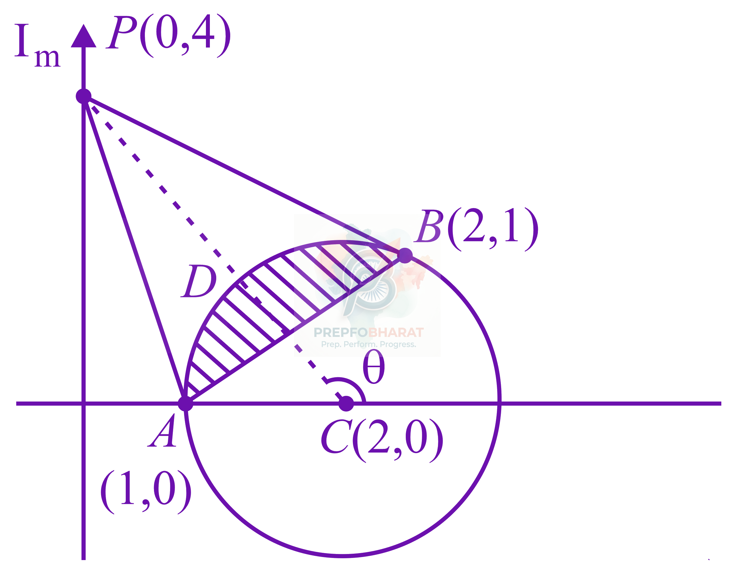 JEE Main 2022 Mathematics, Complex Number — solution figure