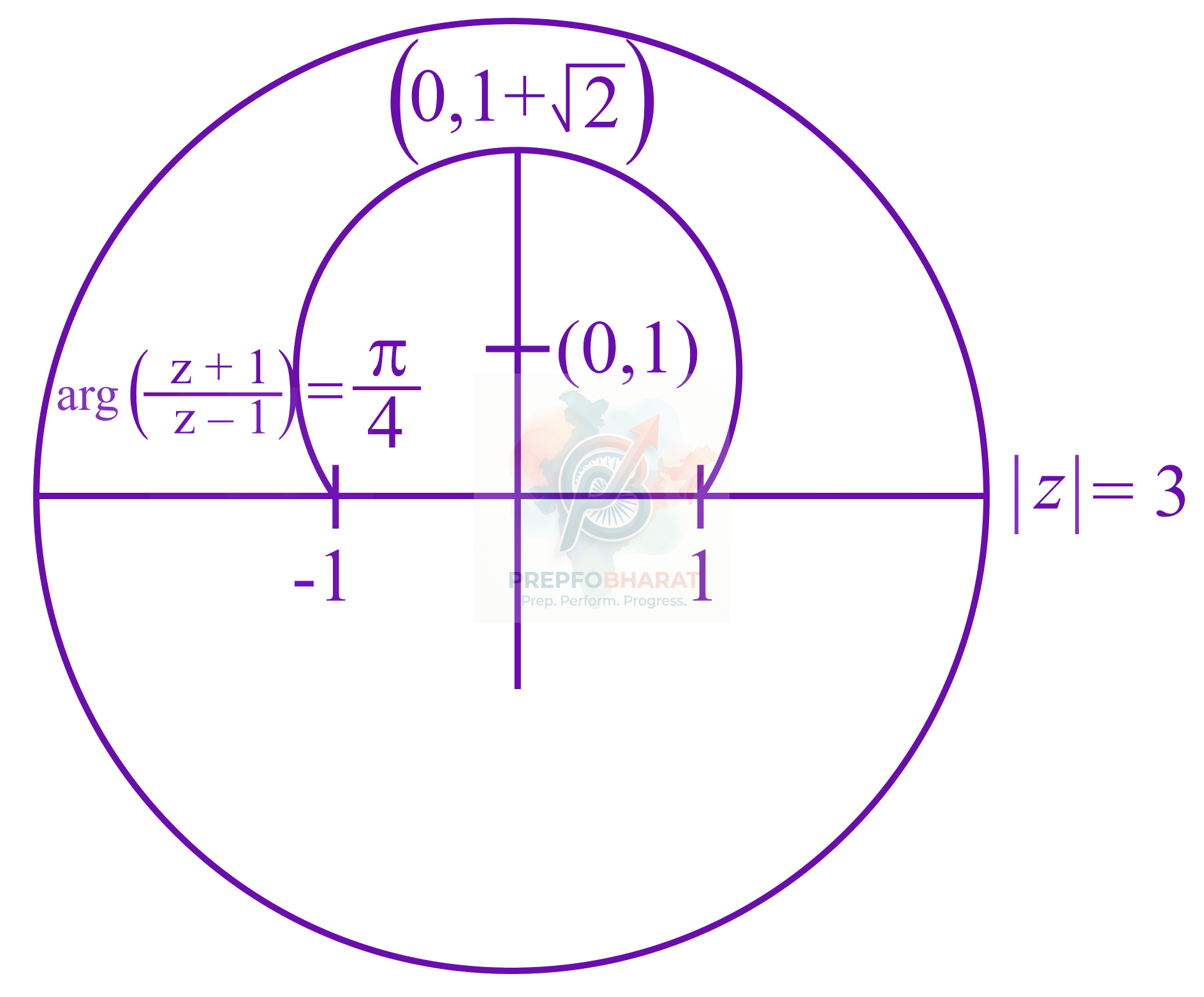 JEE Main 2022 Mathematics, Complex Number — solution figure