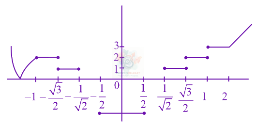 JEE Main 2022 Mathematics, Continuity and Differentiability — solution figure