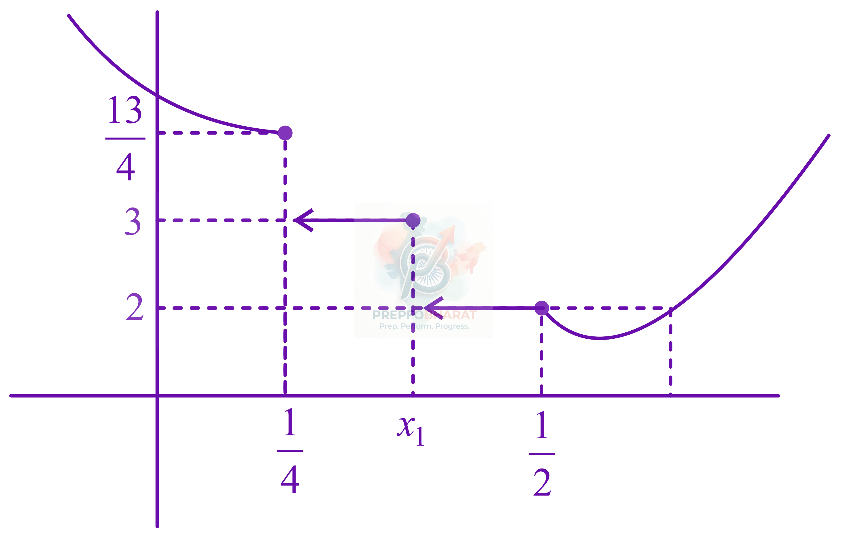 JEE Main 2022 Mathematics, Continuity and Differentiability — solution figure