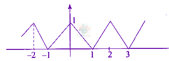 JEE Main 2022 Mathematics, Definite Integration — solution figure