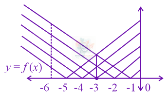 JEE Main 2022 Mathematics, Definite Integration — solution figure