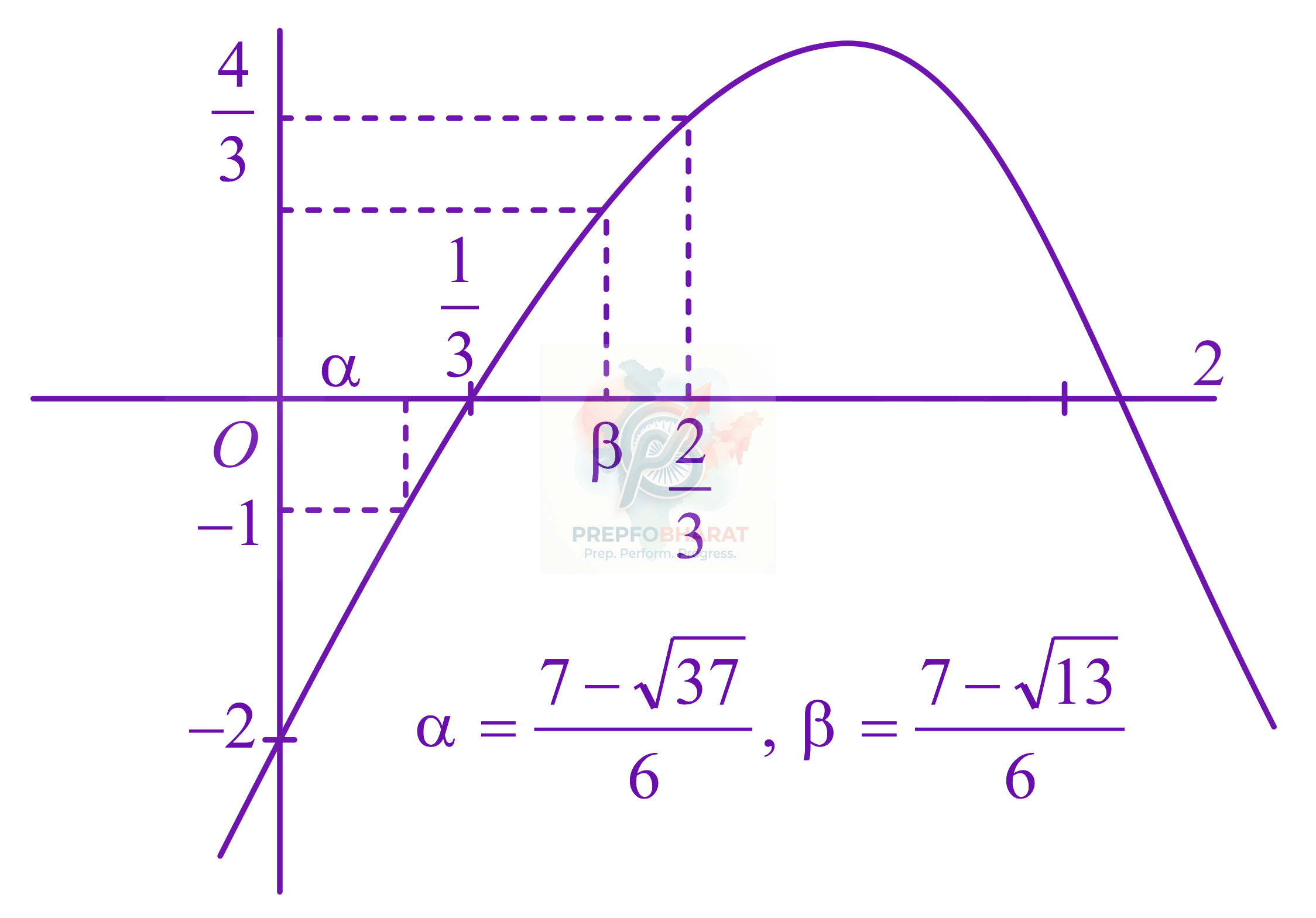 JEE Main 2022 Mathematics, Definite Integration — solution figure 1