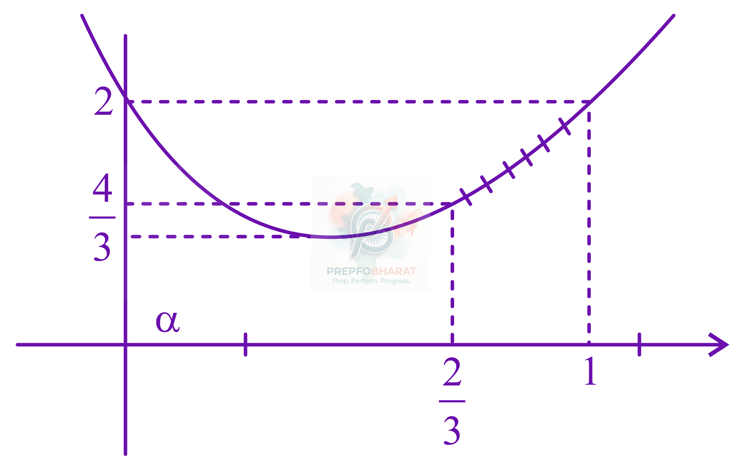 JEE Main 2022 Mathematics, Definite Integration — solution figure 2
