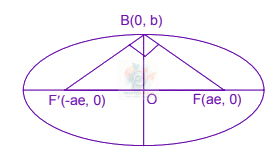 JEE Main 2005 Mathematics, Ellipse — solution figure