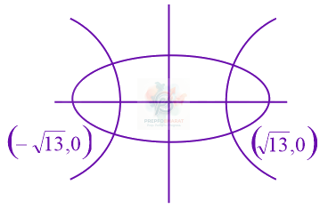 JEE Main 2015 Mathematics, Ellipse — solution figure