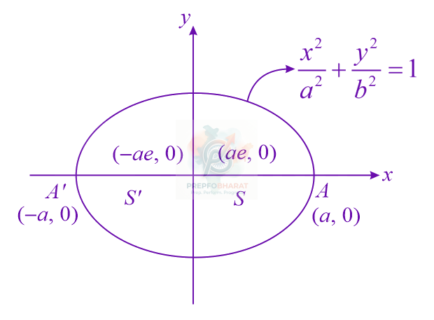 JEE Main 2020 Mathematics, Ellipse — solution figure