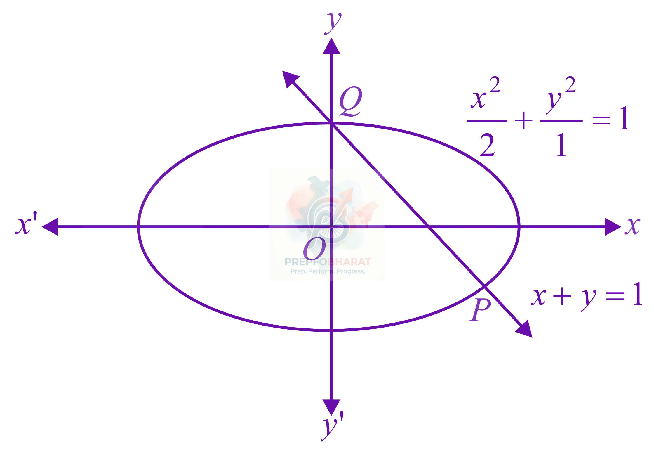 JEE Main 2021 Mathematics, Ellipse — solution figure