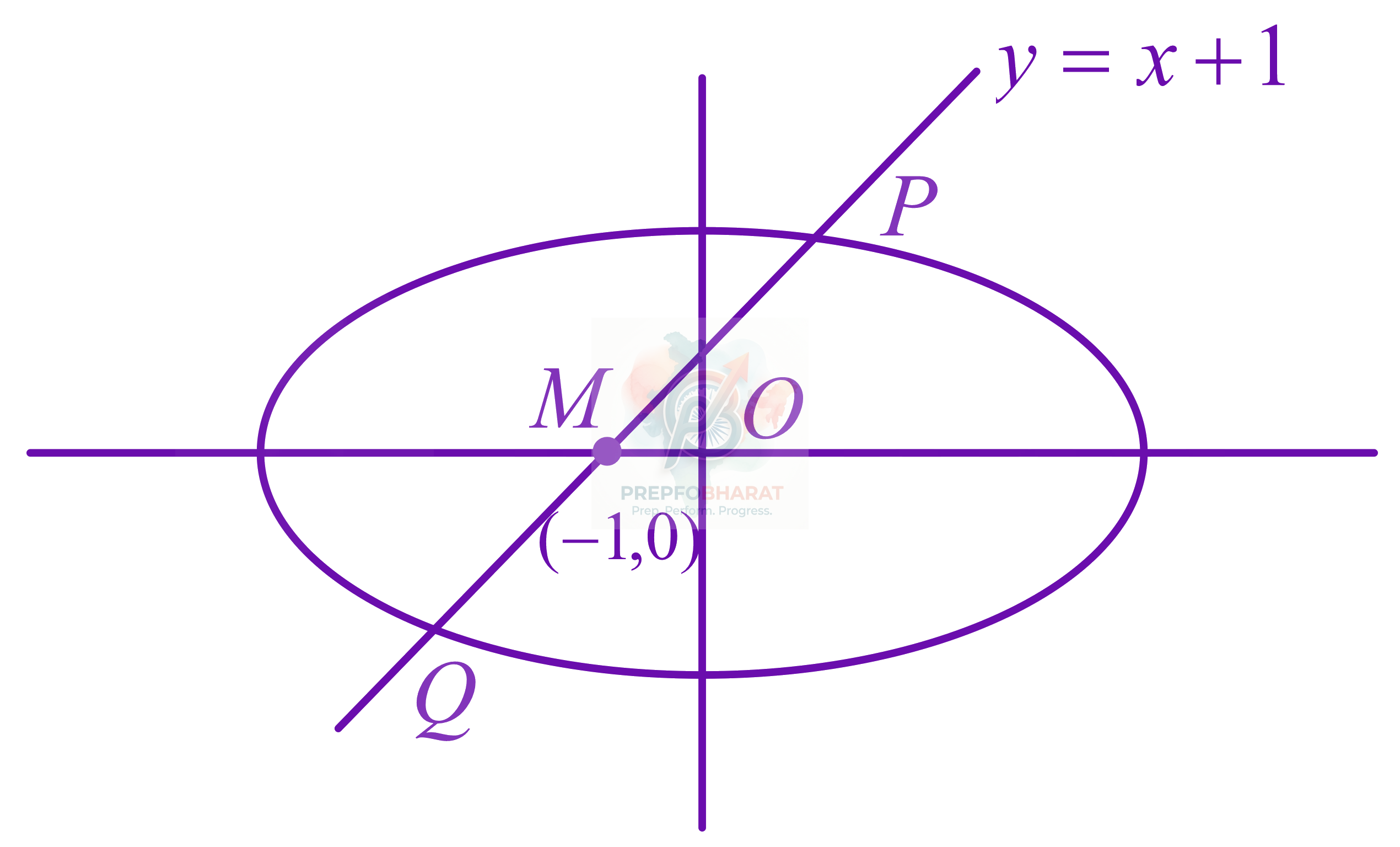 JEE Main 2022 Mathematics, Ellipse — solution figure
