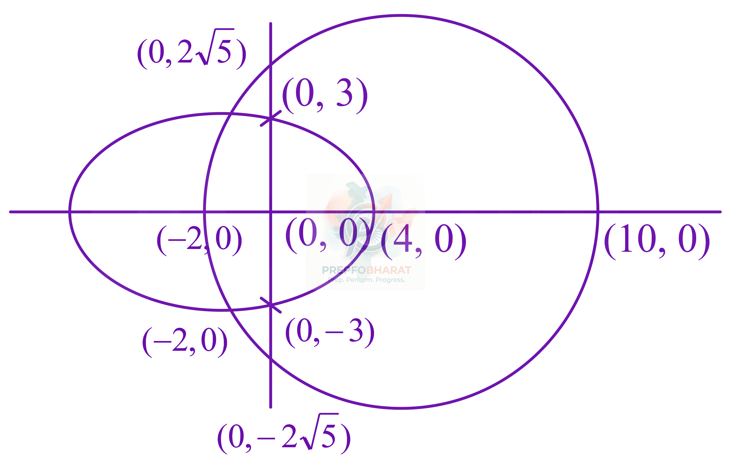 JEE Main 2022 Mathematics, Ellipse — solution figure