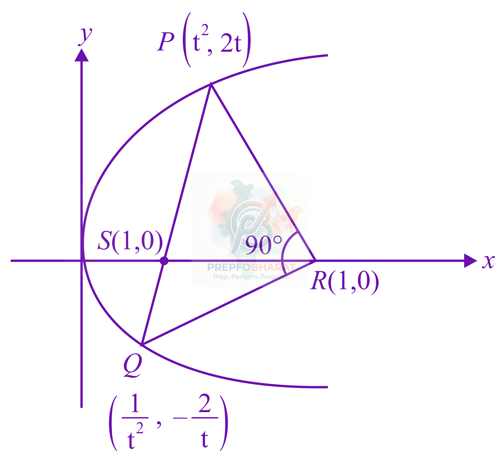 JEE Main 2022 Mathematics, Ellipse — solution figure