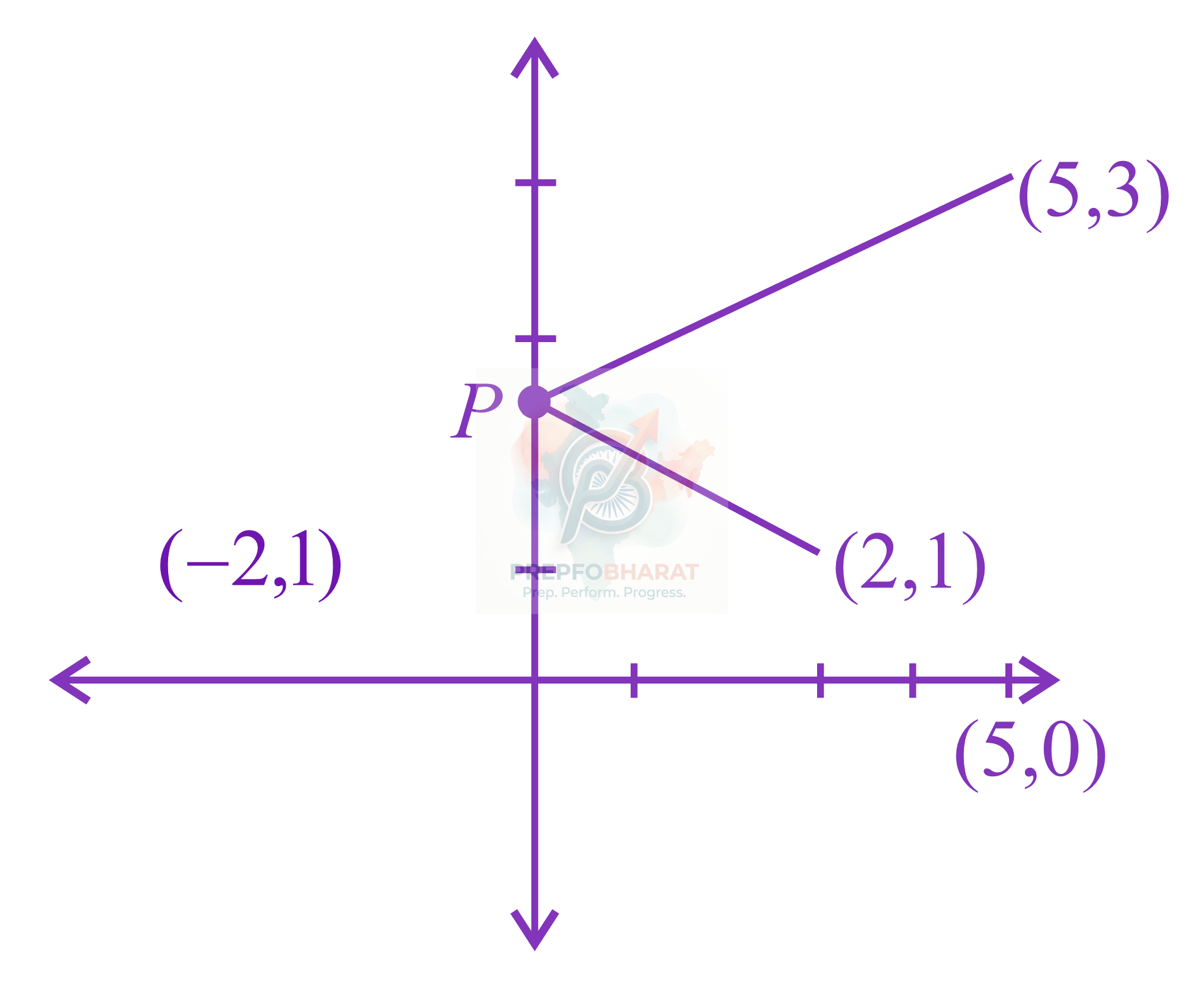 JEE Main 2021 Mathematics, Ellipse — solution figure