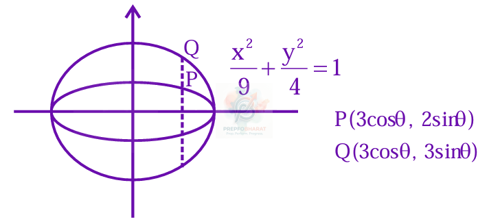 JEE Main 2024 Mathematics, Ellipse — solution figure 1