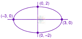 JEE Main 2025 Mathematics, Ellipse — solution figure