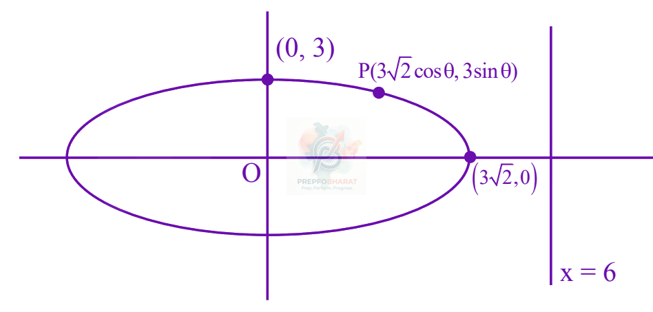 JEE Main 2025 Mathematics, Ellipse — solution figure