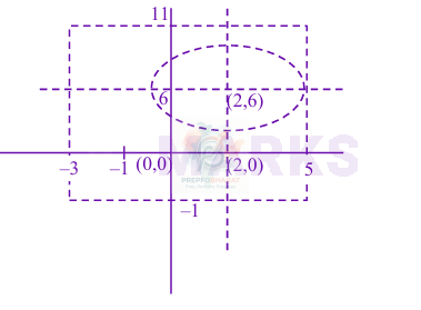 JEE Main 2025 Mathematics, Ellipse — solution figure