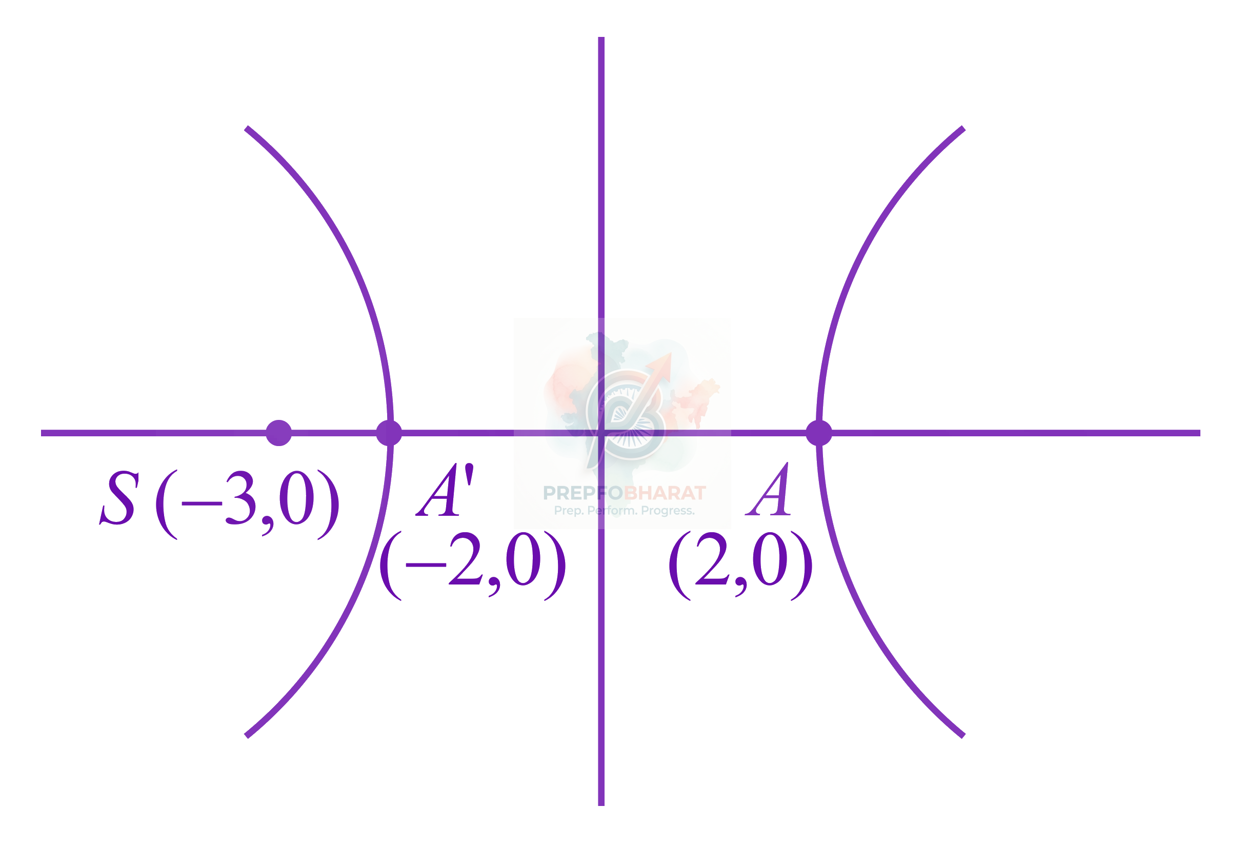 JEE Main 2019 Mathematics, Hyperbola — solution figure
