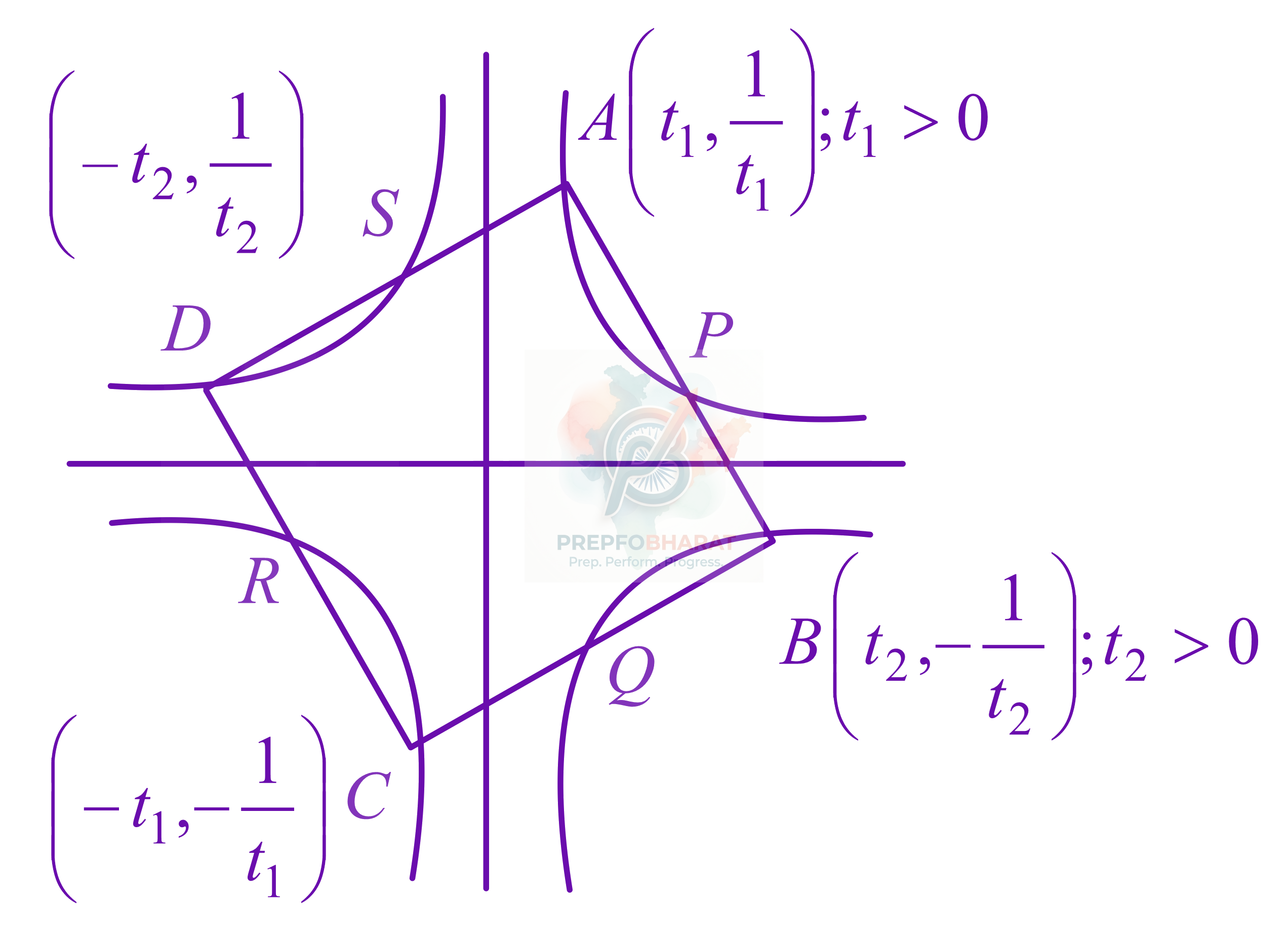 JEE Main 2021 Mathematics, Hyperbola — solution figure