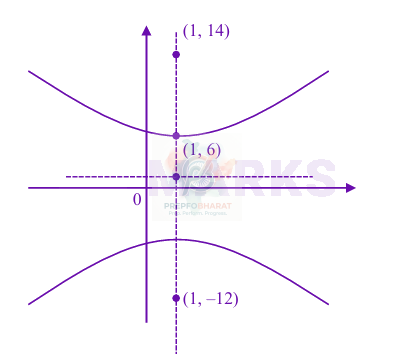 JEE Main 2025 Mathematics, Hyperbola — solution figure