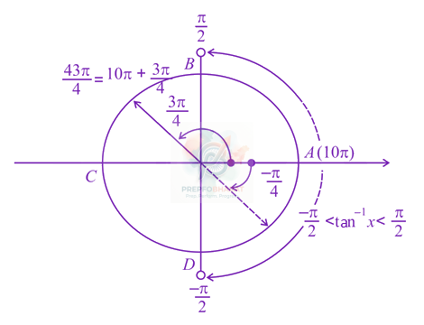 JEE Main 2014 Mathematics, Inverse Trigonometric Functions — solution figure