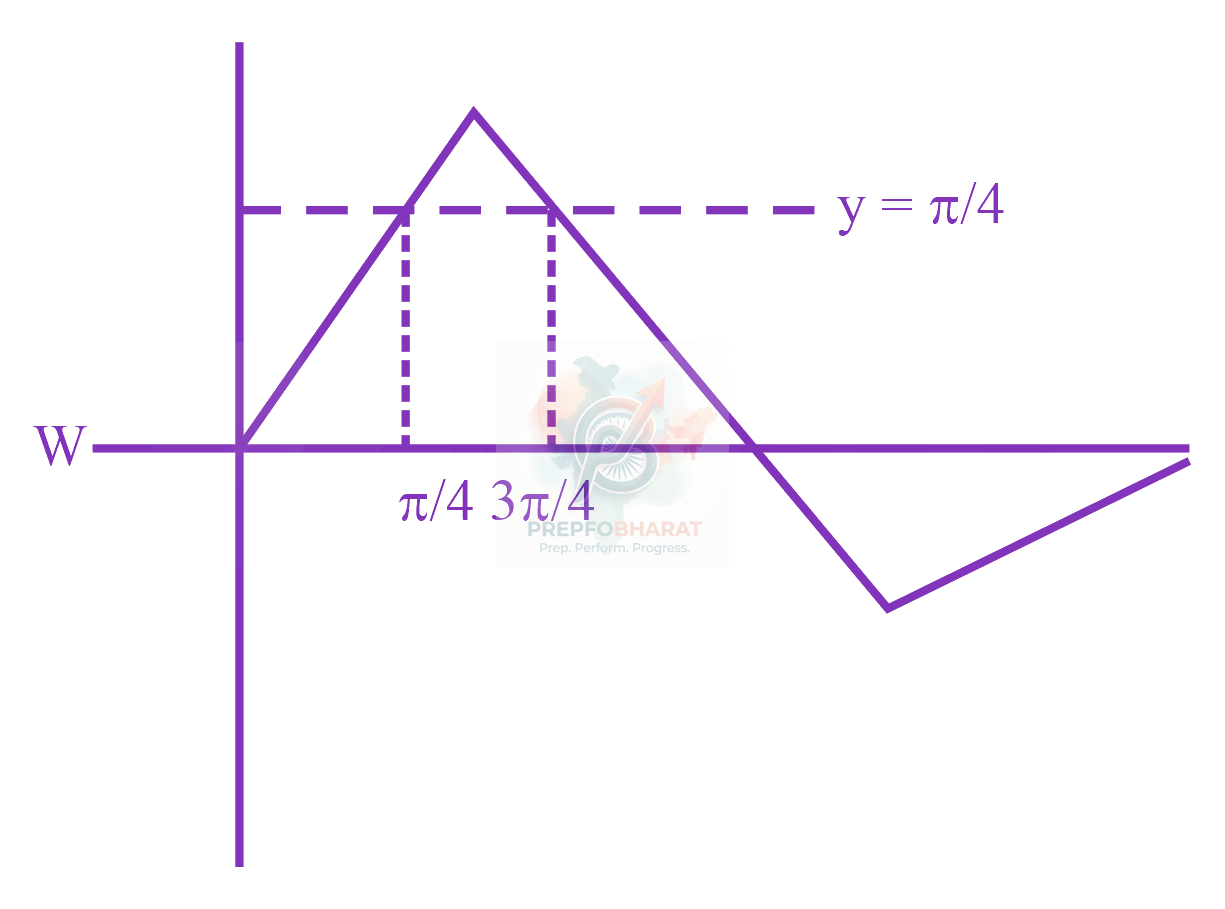JEE Main 2023 Mathematics, Inverse Trigonometric Functions — solution figure