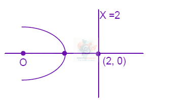 JEE Main 2008 Mathematics, Parabola — solution figure