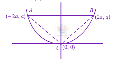 JEE Main 2012 Mathematics, Parabola — solution figure