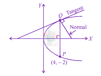 JEE Main 2012 Mathematics, Parabola — solution figure