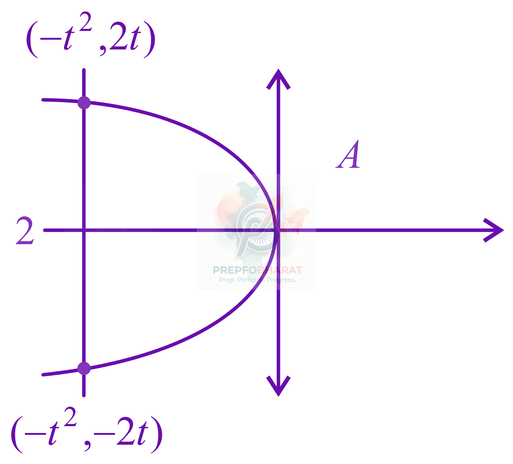 JEE Main 2015 Mathematics, Parabola — solution figure