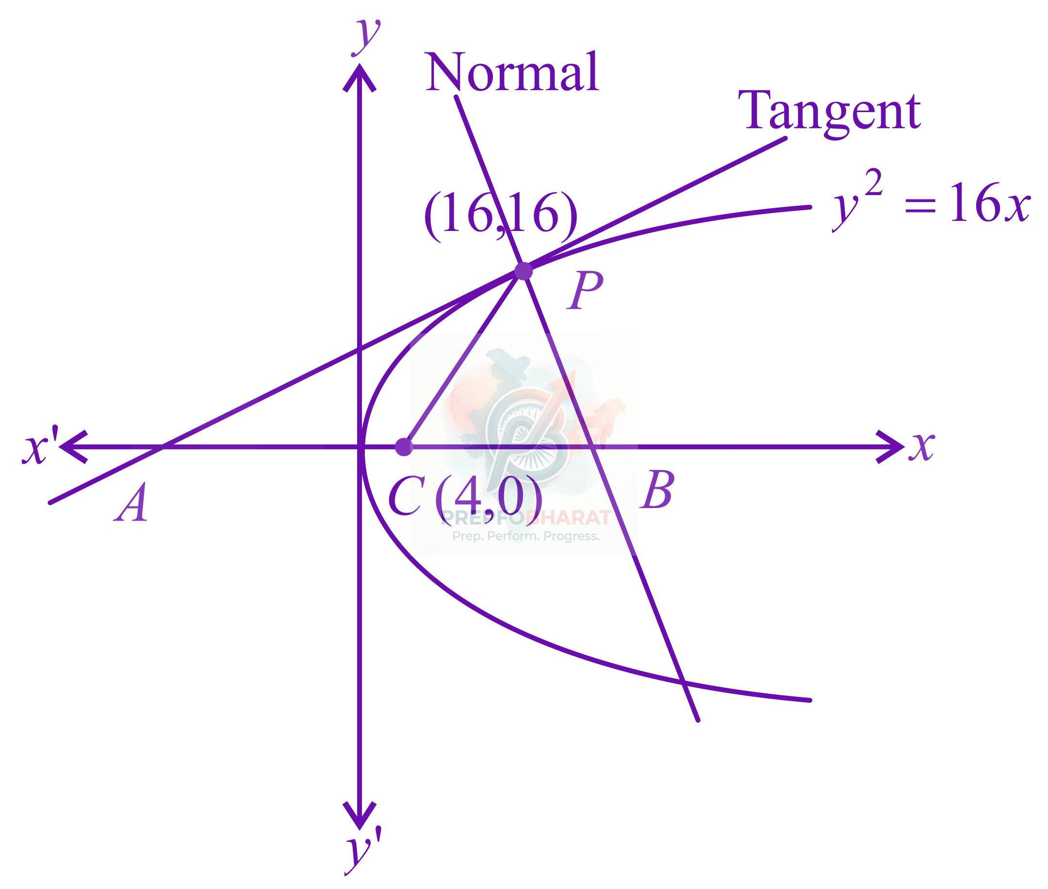 JEE Main 2018 Mathematics, Parabola — solution figure
