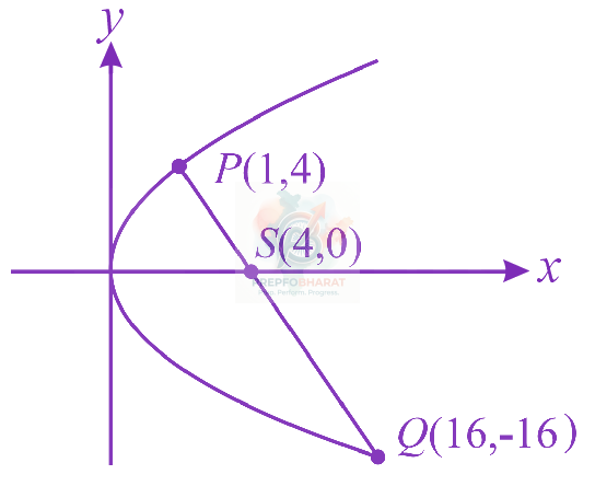 JEE Main 2019 Mathematics, Parabola — solution figure