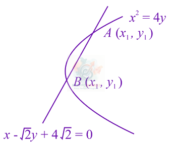 JEE Main 2019 Mathematics, Parabola — solution figure