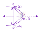 JEE Main 2019 Mathematics, Parabola — solution figure