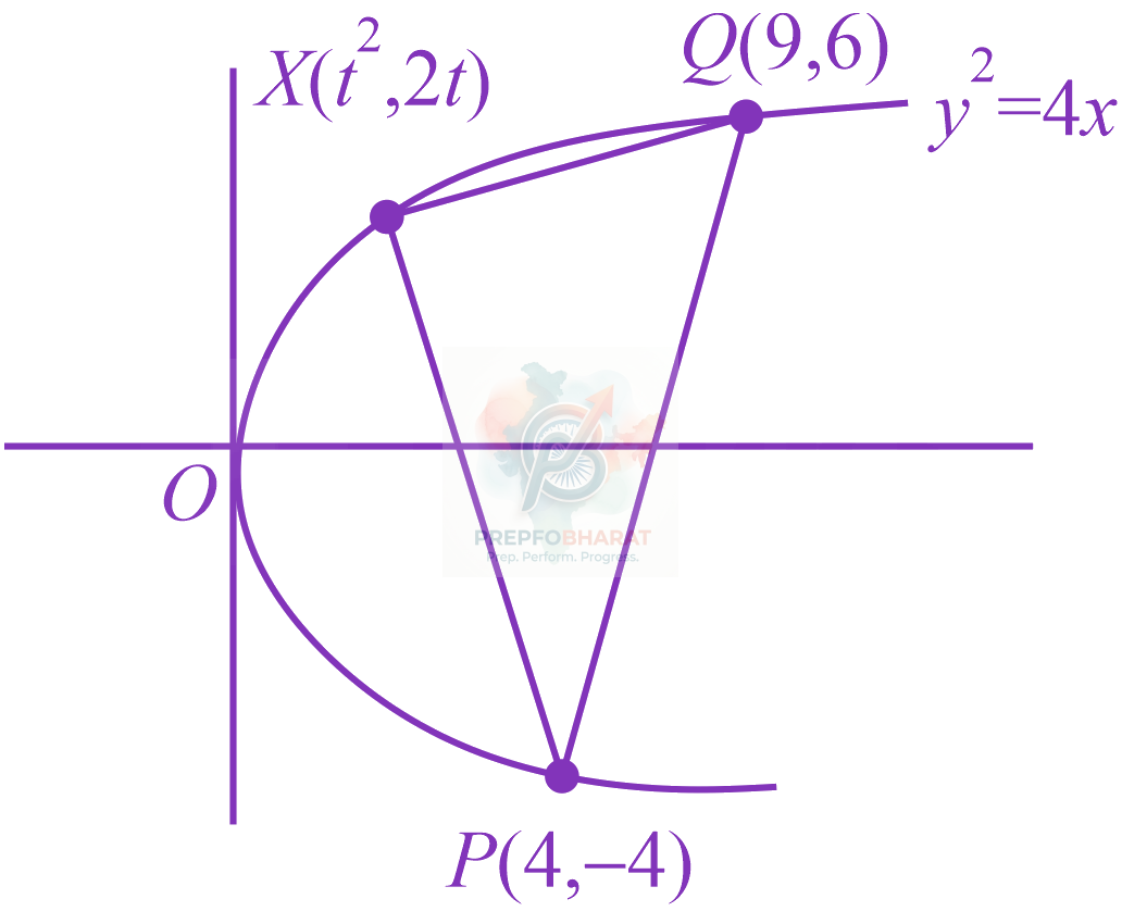 JEE Main 2019 Mathematics, Parabola — solution figure