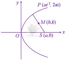 JEE Main 2021 Mathematics, Parabola — solution figure