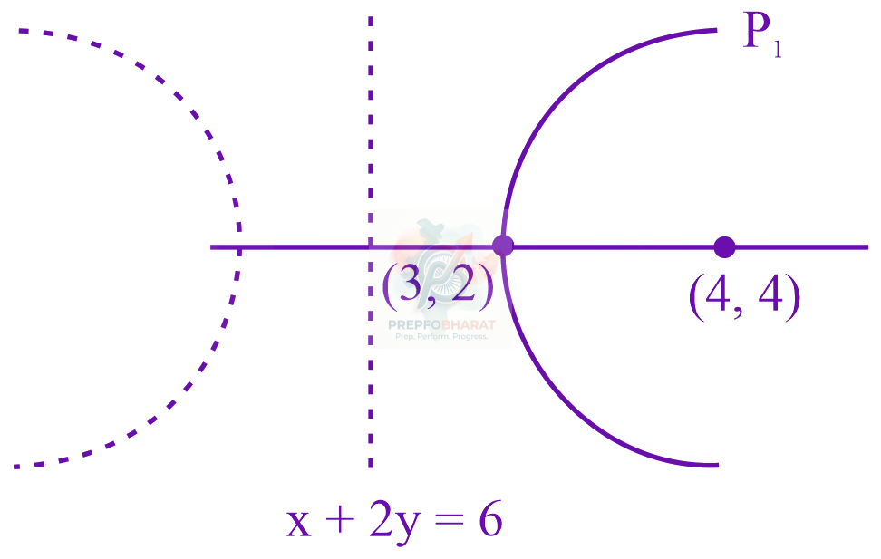 JEE Main 2022 Mathematics, Parabola — solution figure