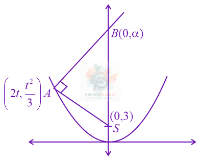 JEE Main 2022 Mathematics, Parabola — solution figure