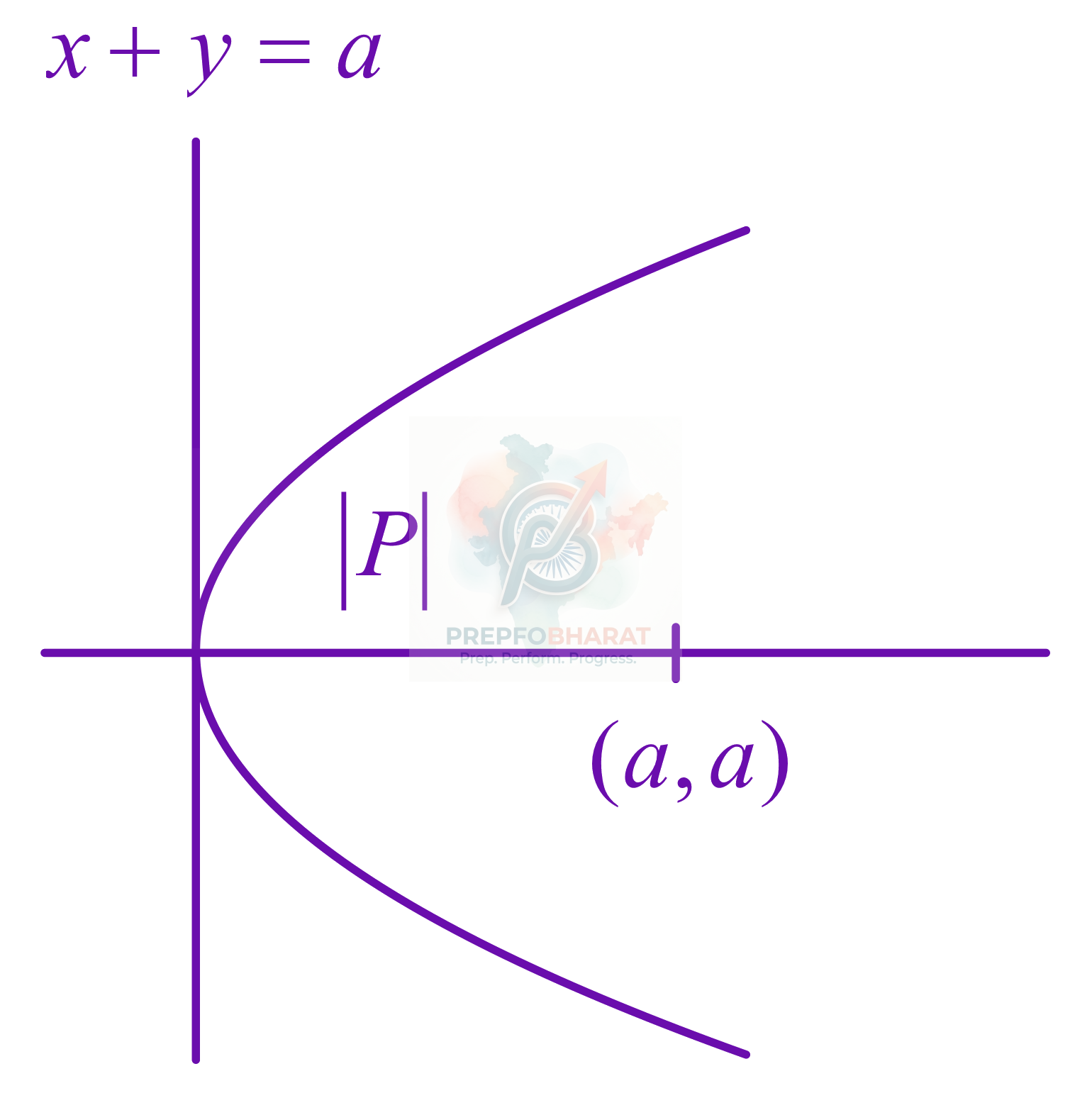 JEE Main 2022 Mathematics, Parabola — solution figure