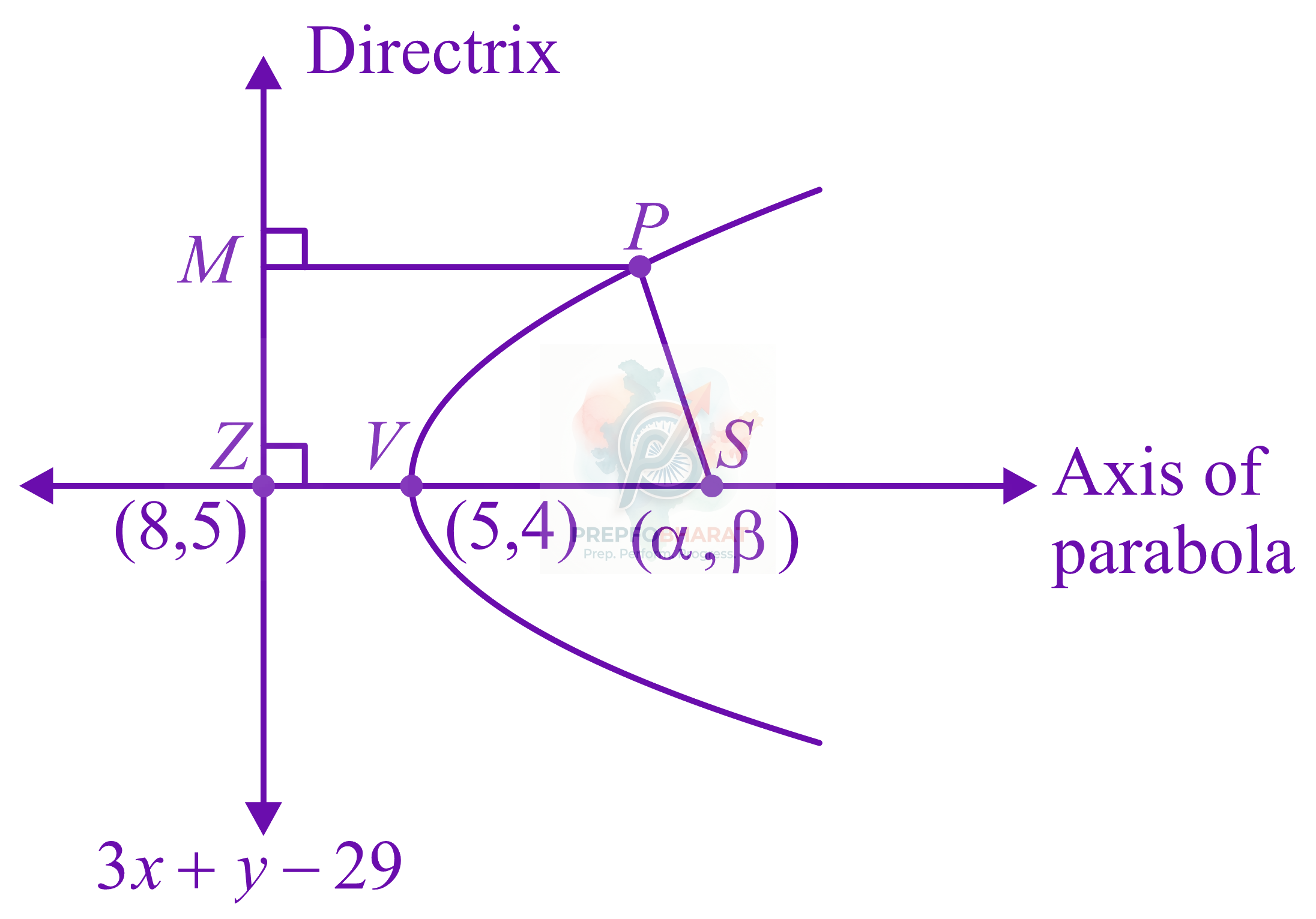 JEE Main 2022 Mathematics, Parabola — solution figure