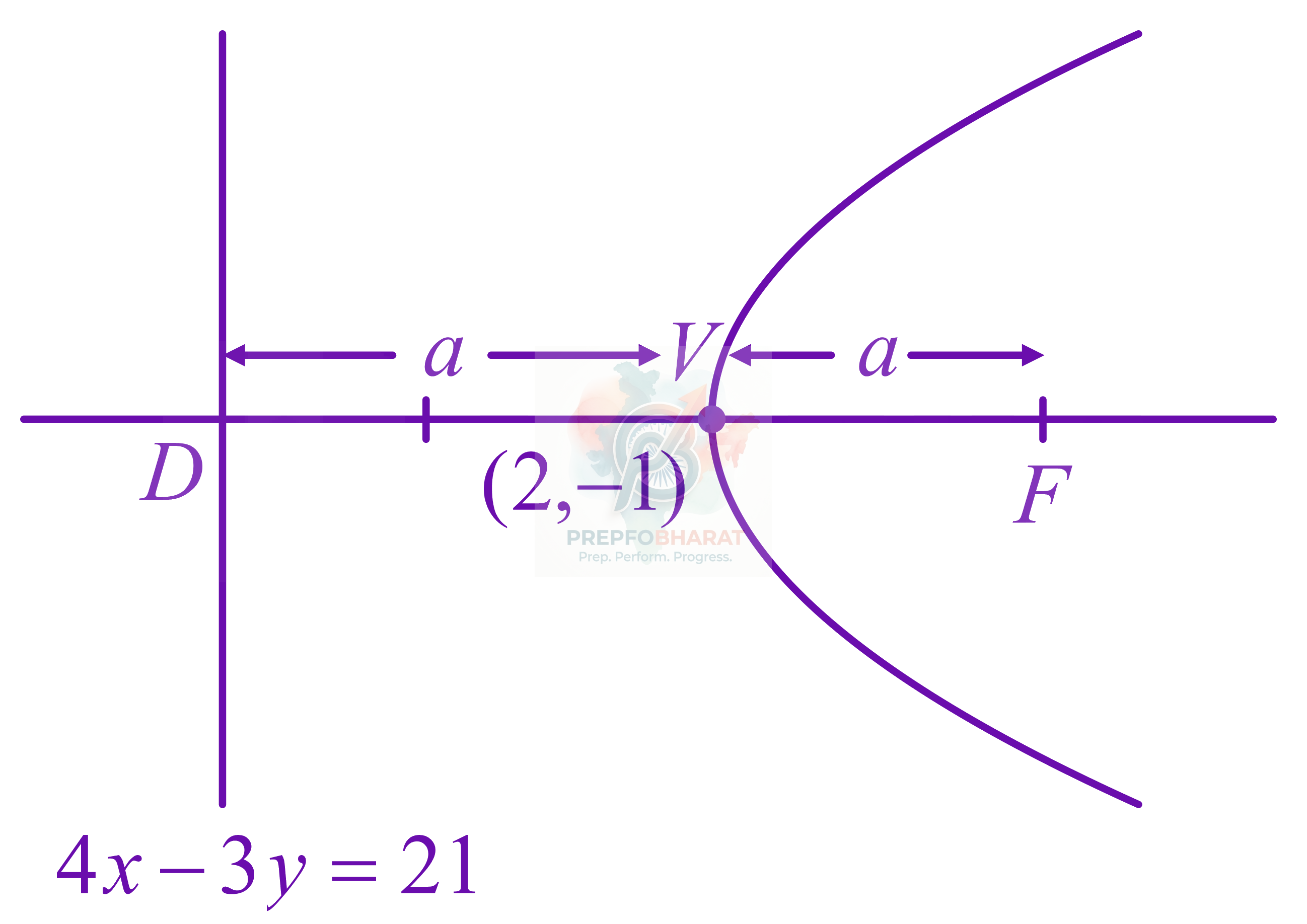 JEE Main 2022 Mathematics, Parabola — solution figure