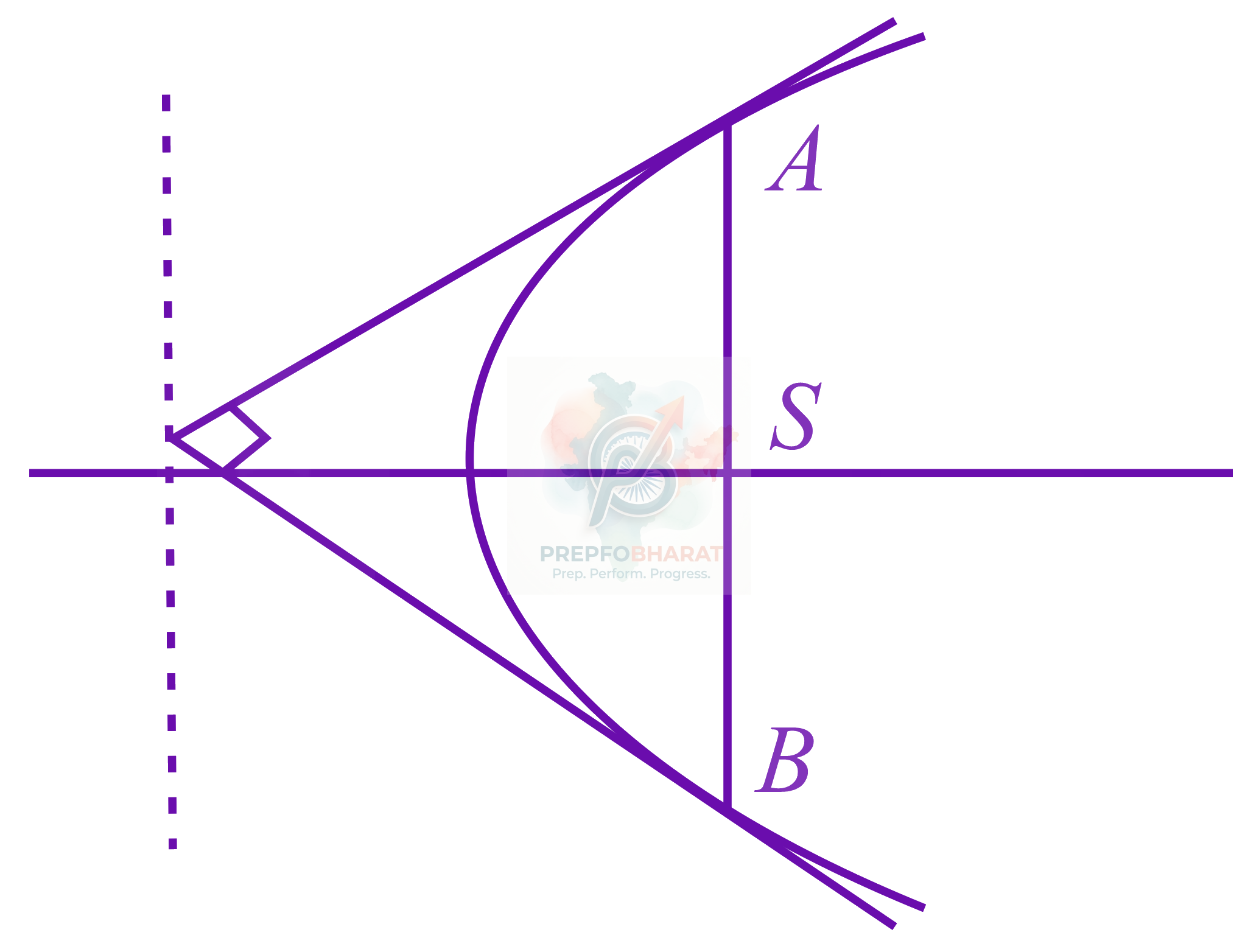 JEE Main 2022 Mathematics, Parabola — solution figure