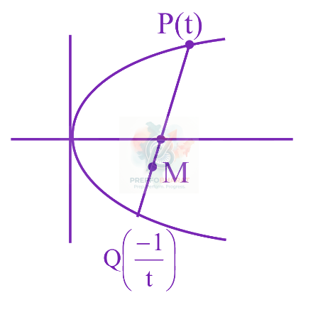 JEE Main 2023 Mathematics, Parabola — solution figure 1