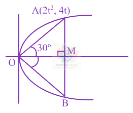 JEE Main 2020 Mathematics, Parabola — solution figure