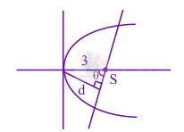 JEE Main 2024 Mathematics, Parabola — solution figure