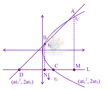 JEE Main 2024 Mathematics, Parabola — solution figure